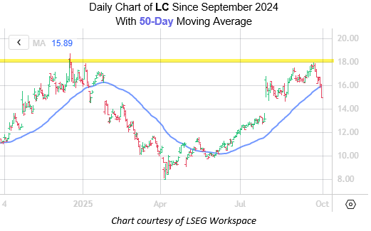 Saham LendingClub berpose titik masuk yang menarik untuk lembu jantan