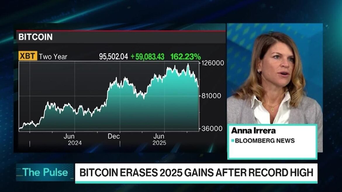 Pasar Bitcoin telah kehilangan $600 miliar sejak level tertingginya di bulan Oktober